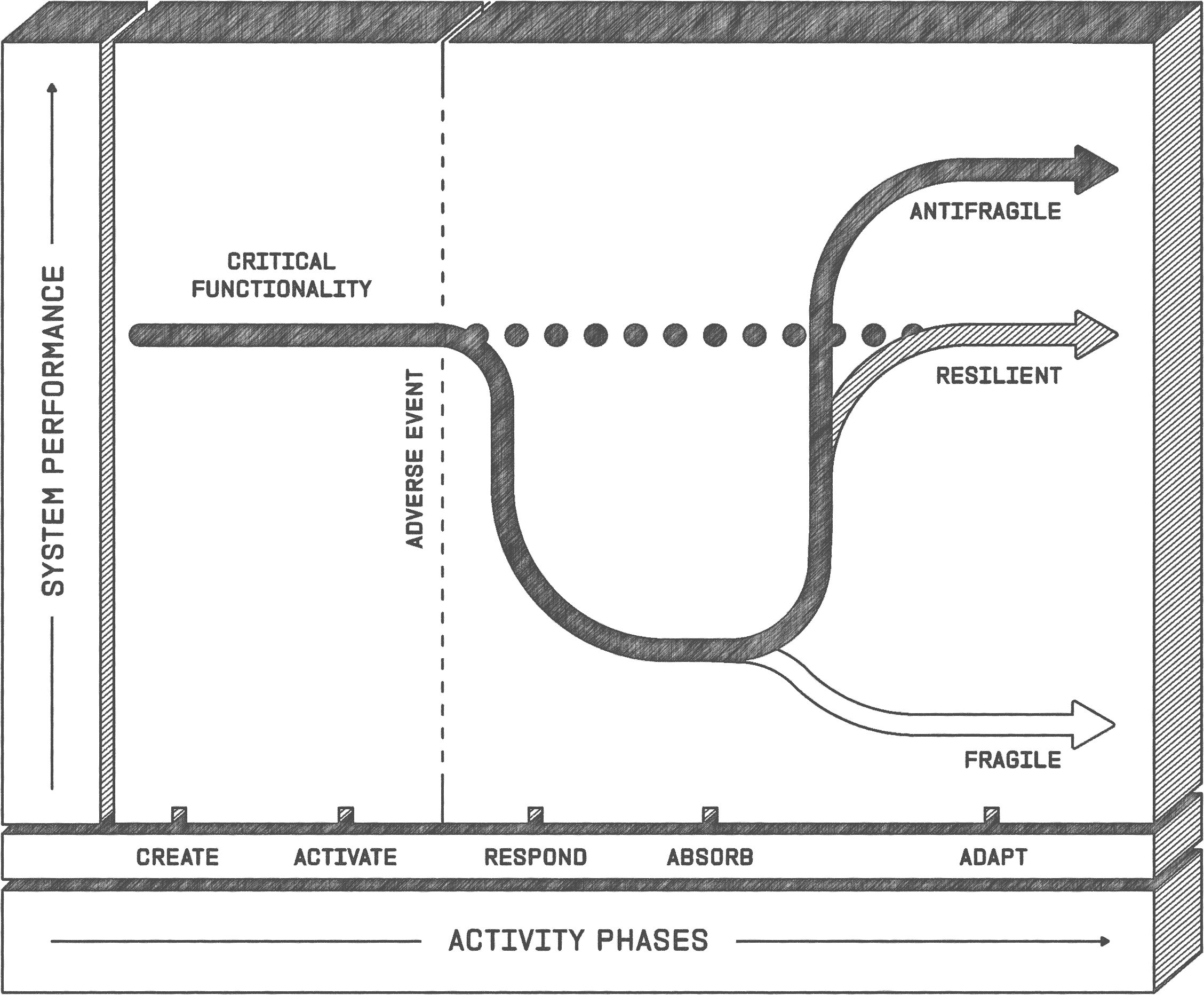 On a graph, a horizontal axis is labeled Volatility plus Stress and the vertical axis is labeled Adversity. Three arrows showing are shown.