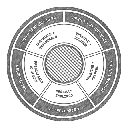 A wheel divided into quarters labeled guiding, output, mentality, and attitude, with attributes in the center.