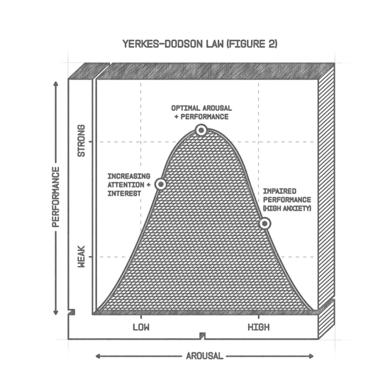 Figure 2: A bell curve plotted on a plane is titled Yerkes-Dodson Law. The x-axis is labeled Arousal, and the y-axis is labeled Performance.