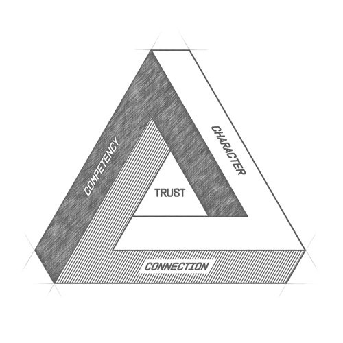 A diagram of a triangle with competency, character, and connection written along the three sides and trust written in the center