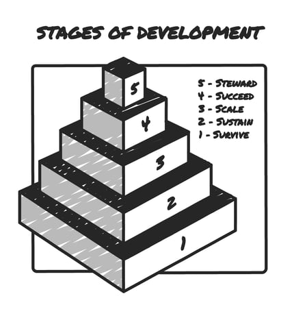 A pyramid with numerals 1 to 5 from bottom to top on each layer is titles Stages of Development.