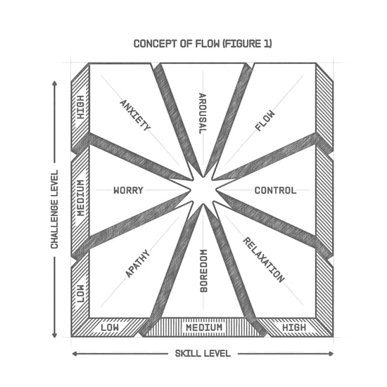 A rectangle is broke up into 8 triangular sections. The horizontal axis is labeled skill level, and the vertical axis is labeled challenge level.