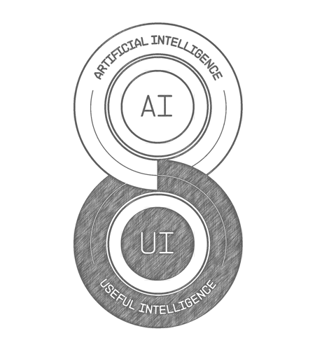 Two circles overlap to form a figure 8. The top is unshaded and labeled AI, and the bottom is shaded and labeled UI. 