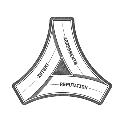 A triangle with curved sides has the left side labeled intent, the right side labeled agreements, and the bottom side labeled reputation.