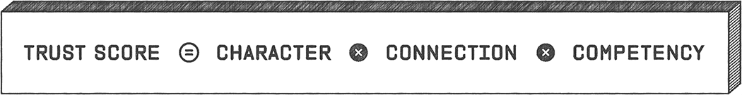 A math equation reads trust score equals character times connection times competency.