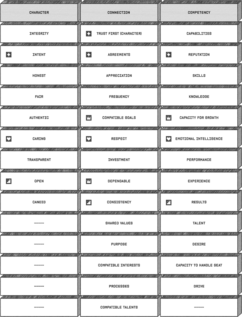 A table has three columns labeled character, connection, and competency. Each cell contains a different quality such as honest, authentic, and caring.