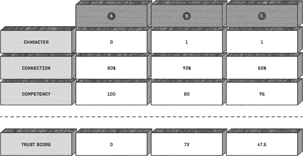 A 4 by 3 table has rows labeled from top to bottom character connection, competency, and trust score. The columns are labeled A, B, and C. 