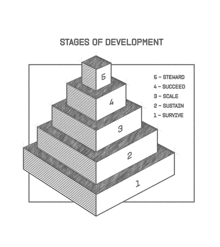 A drawing of a 3D pyramid labeled with the numbers 1 to 5 showing the five stages of development