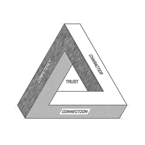A triangle has the word trust in the center and the words character, competency, and connection around the edges.