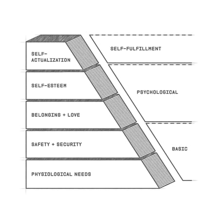 A pyramid showing Maslow's Hierarchy of Needs in ascending order: Physiological, safety+security, belonging+love, self-esteem, self-actualization. 