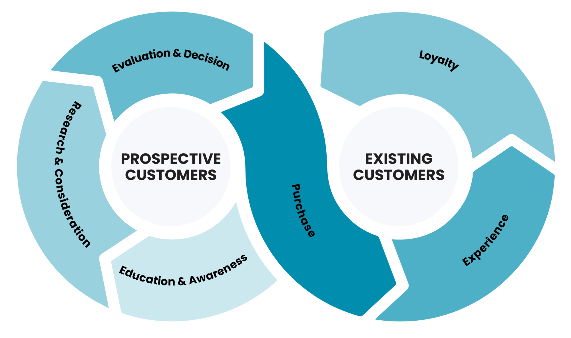 A graphic of an infinite loop in two main phases: prospective customers and existing customers.