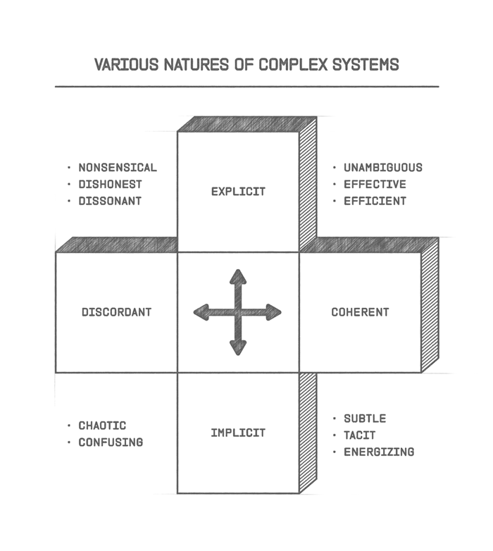 Various Natures of Complex Systems Drawing